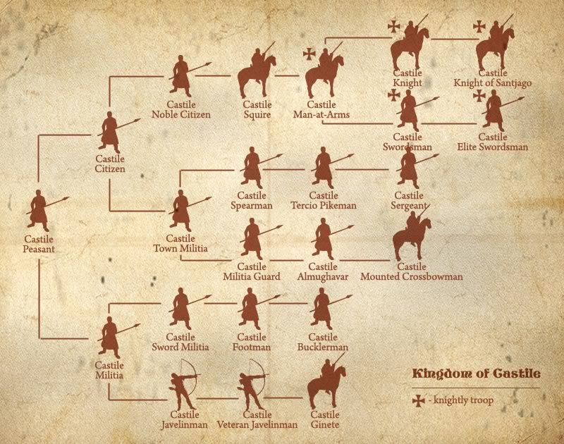 Medieval Conquest Troop Tree